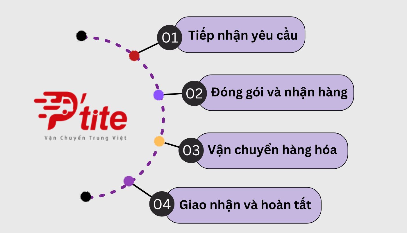 Các bước ký gửi hàng từ Hà Nội đi Quảng Châu của P'tite