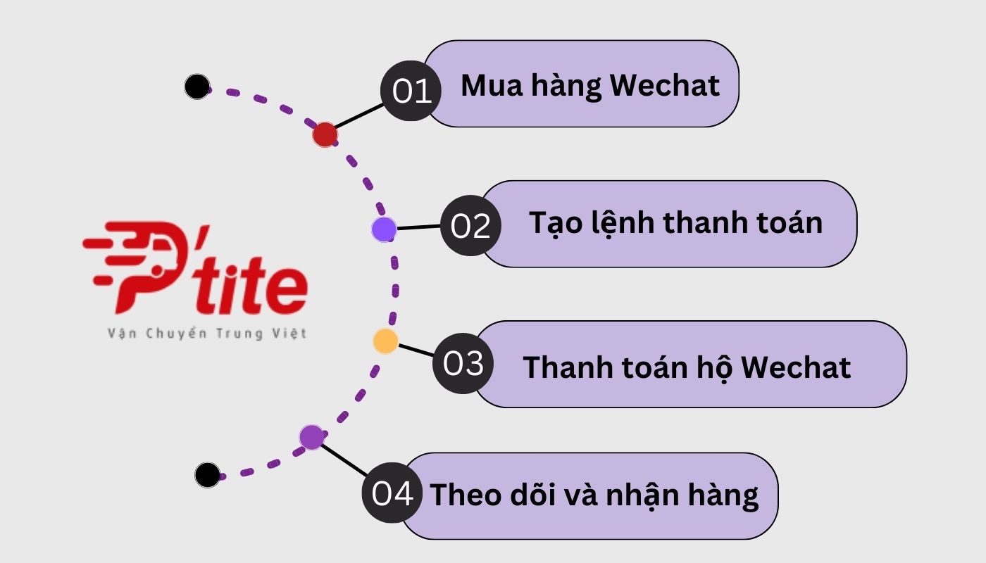 Quy trình gửi lệnh thanh toán hộ Wechat tại Ptite